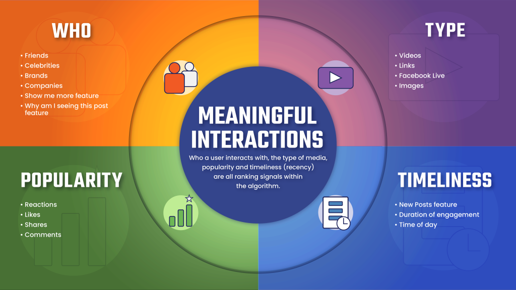 Social Media Algorithms