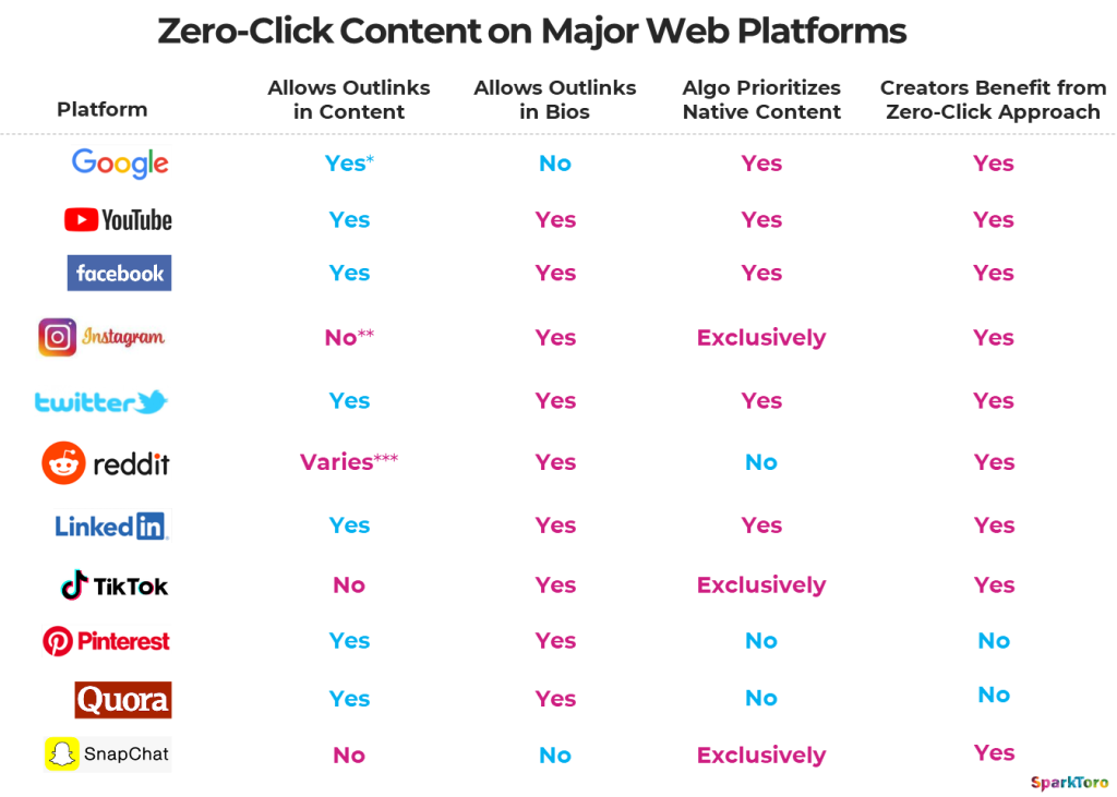 Zero-Click Searches