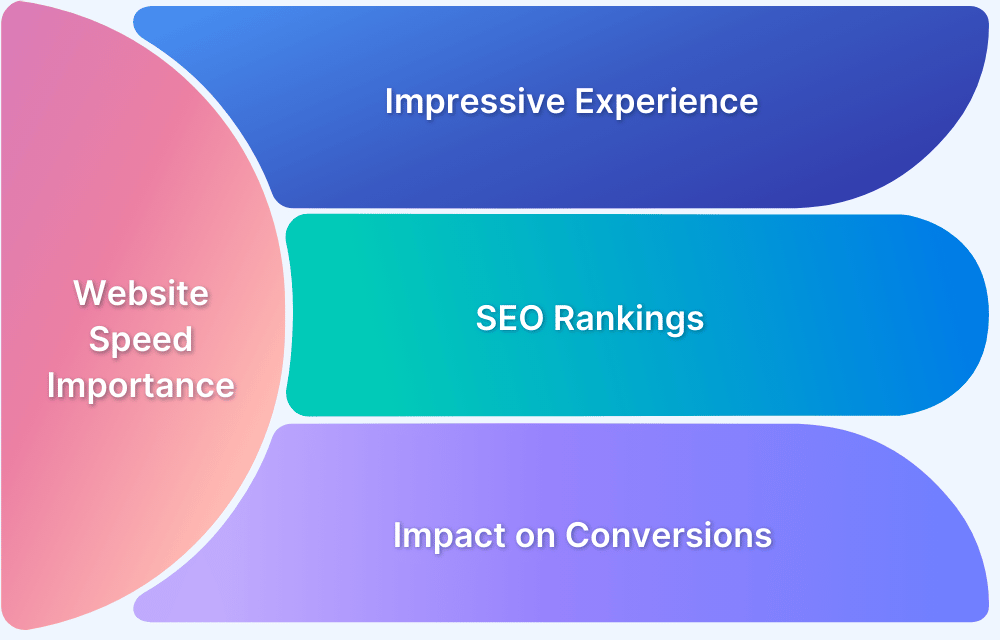 Website Performance Affects User Retention