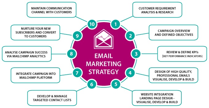 Email Marketing