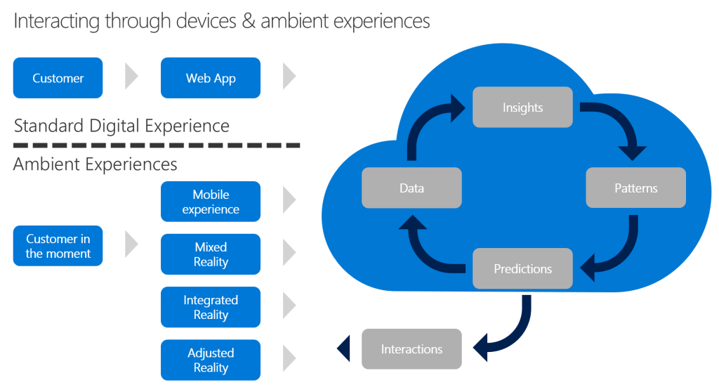 Ambient Apps