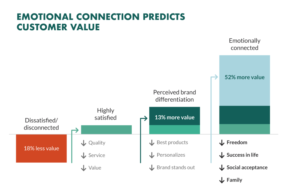 Relationship Based Marketing