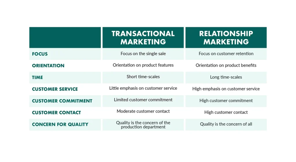 Relationship Based Marketing