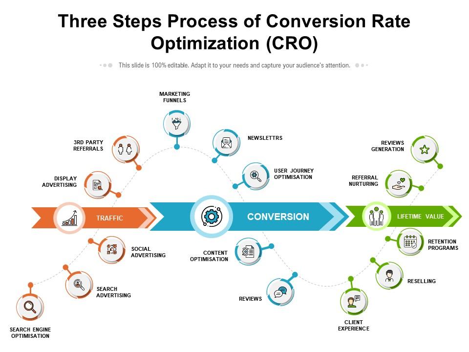 Conversion Rate Optimization