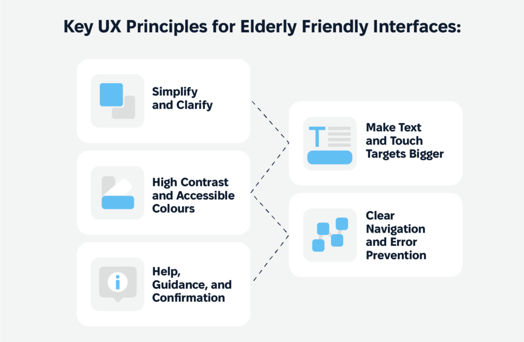 UX for Aging Populations