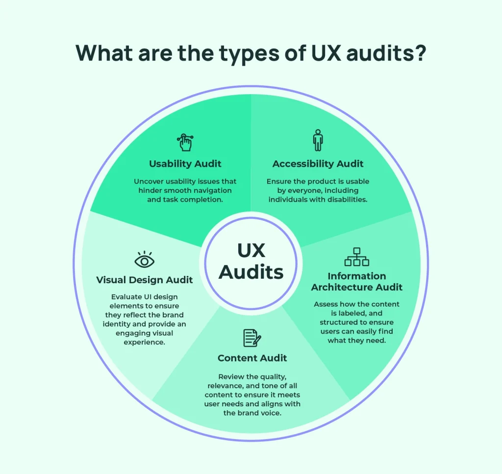 Conduct a UX Audit