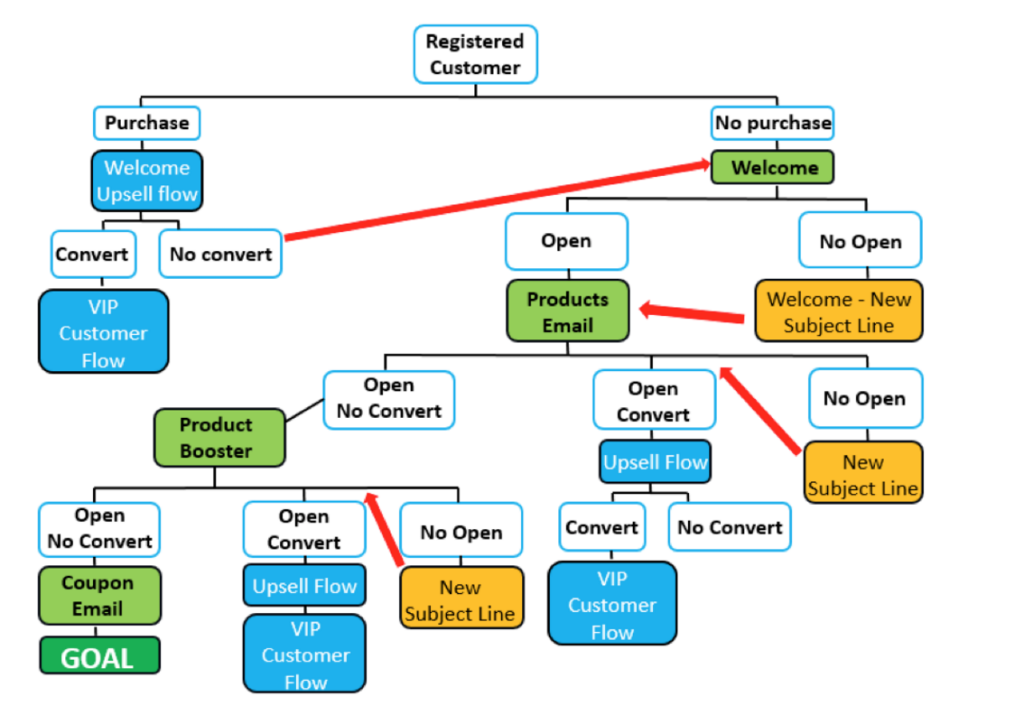 Email Marketing Automation