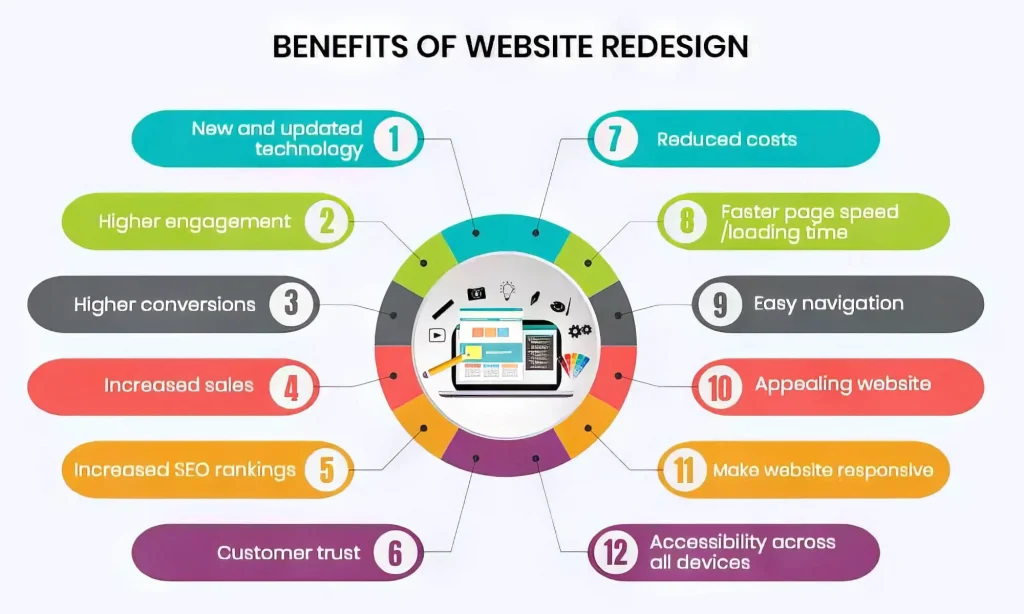 Website Redesign Increased Sales