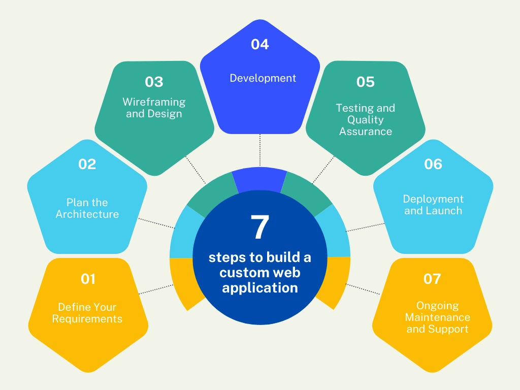 Custom Website Development Over a CMS?