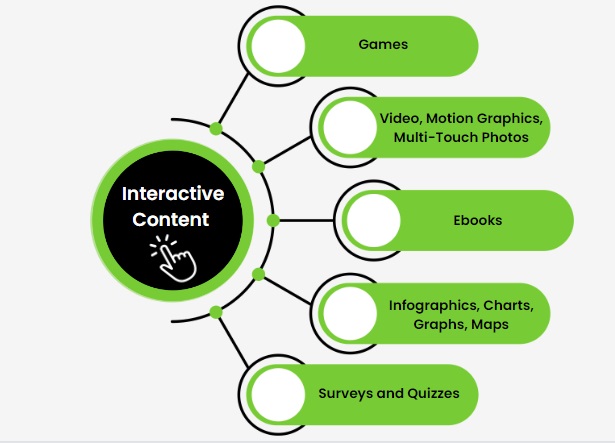 Interactive Content in Lead Generation