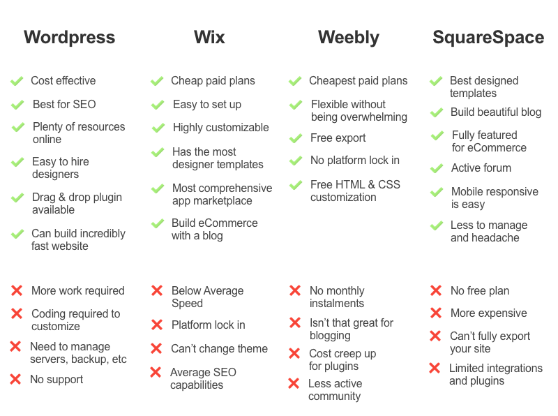 WordPress vs. Wix vs. Squarespace