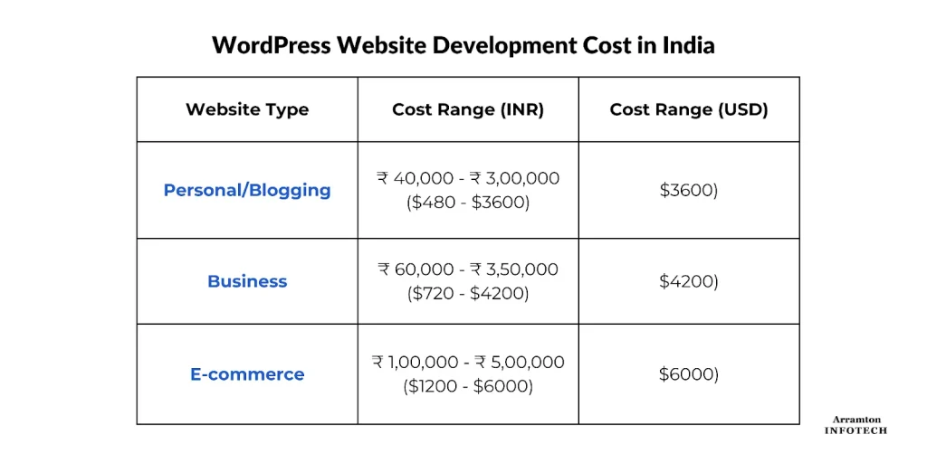 Web Development Cost