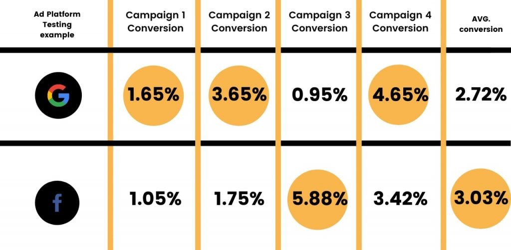 Google Ads vs Facebook Ads