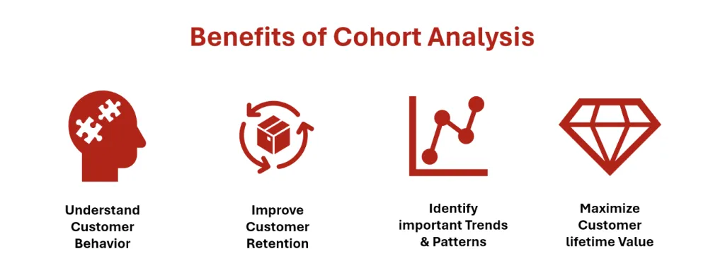 Cohort Analysis to Improve Retention