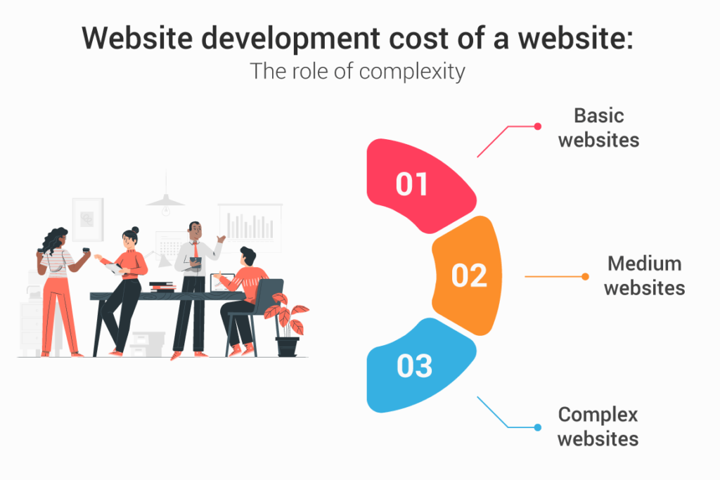 Web Development Cost
