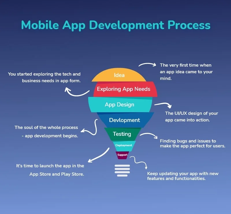 Mobile App Development Process