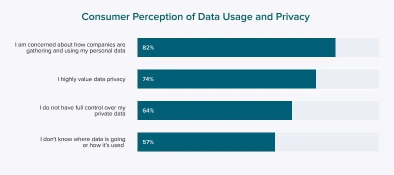 Personalization vs. Privacy