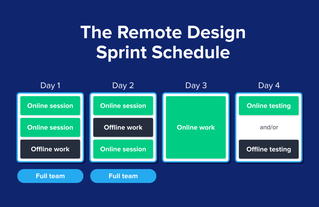 Remote Design Sprint