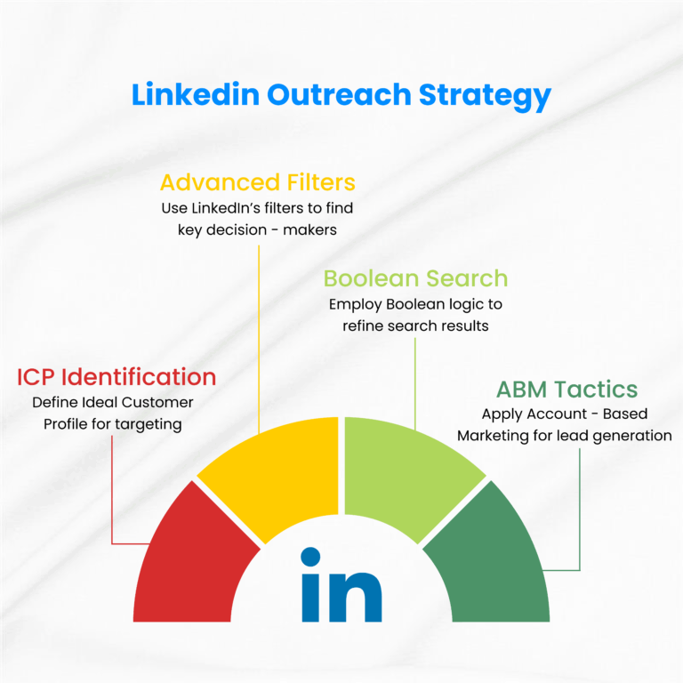 LinkedIn for B2B Lead Generation