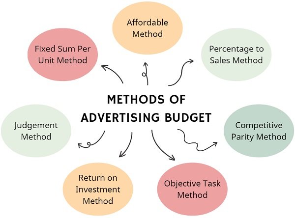Budgeting for Paid Ads