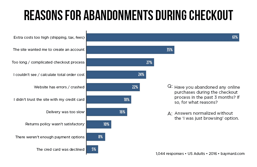Reduce Cart Abandonment