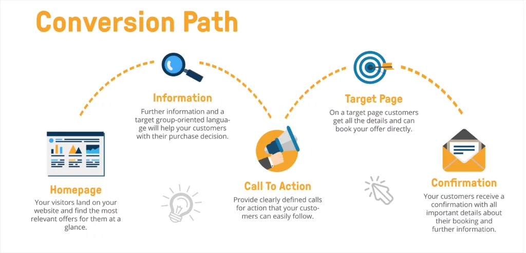 Educate and Convert Visitors